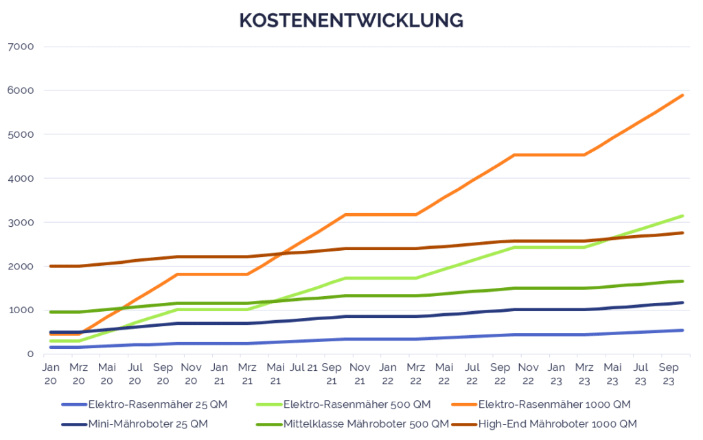 Kostenentwicklung Vergleich Mähroboter