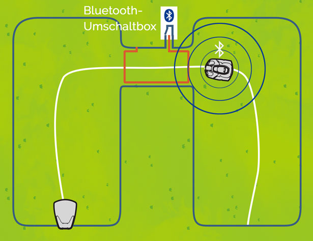 Passagenschaltung mit Bluetooth-Schalter